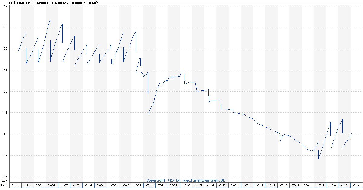 Union GeldmarktFonds DE0009750133 975013